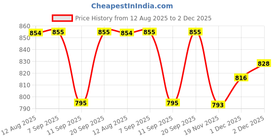 flipkart.com knpl 1.4 L Water Jug and 6 PCS Glasses (270 ml) Jug Glass Set knpl Price History Graph from 12 Aug 2025 to 2 Dec 2025
