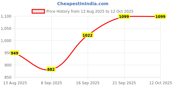 flipkart.com knpl Italian Premium Water and Juice Glasses Set of 6 and 1 Jug Set Combo, Jug Glass Set knpl Price History Graph from 13 Aug 2025 to 12 Oct 2025