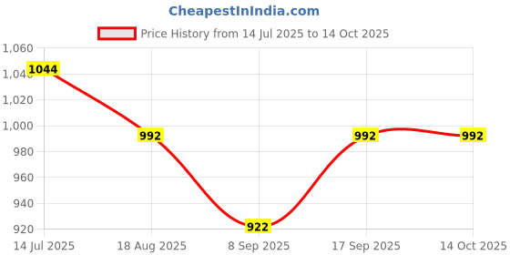 flipkart.com knpl Lemon Sets With Glass Water Jug 1.5 L With Lid(Clear) 249 ml Glass Set Jug Glass Set knpl Price History Graph from 14 Jul 2025 to 14 Oct 2025