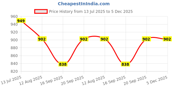 flipkart.com knpl Water Glass Jug With Glass Lemon Set of 7 Pcs Glass Jug(1.3 ML) 6 Glass 280 ml Jug Glass Set knpl Price History Graph from 13 Jul 2025 to 5 Dec 2025