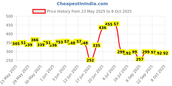flipkart.com knsmart Refrigerator, Air Cooler, Washing Machine Material Plastic knsmart Price History Graph from 23 May 2025 to 8 Oct 2025