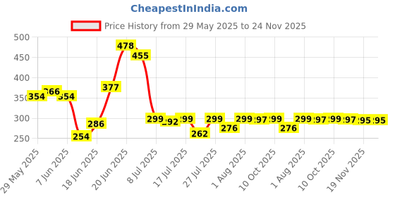 flipkart.com knsmart Refrigerator, Washing Machine, Air Cooler Material Plastic knsmart Price History Graph from 29 May 2025 to 24 Nov 2025