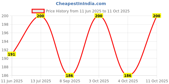 flipkart.com knt NON-SLIP SILICONE RAIN REUSABLE ANTI SKID WATERPROOF FORDABLE BOOT SHOE COVER knt Price History Graph from 11 Jun 2025 to 10 Oct 2025