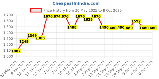 flipkart.com knuffles Musical 3-in-1 Walker With Parent Rod knuffles Price History Graph from 30 May 2025 to 7 Oct 2025