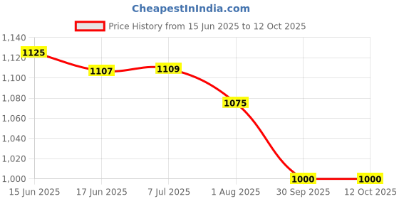 flipkart.com knuffles Musical Activity Walker knuffles Price History Graph from 15 Jun 2025 to 12 Oct 2025