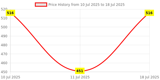 flipkart.com jaibros Knurling Tool Pivot Head for Lathe Double Head Adjustable Black pack of 1 Snap Gauge jaibros Price History Graph from 10 Jul 2025 to 18 Jul 2025