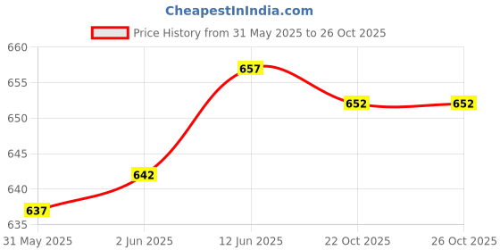 flipkart.com knya Lab Coat knya Price History Graph from 31 May 2025 to 26 Oct 2025