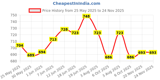flipkart.com knya Lab Coat knya Price History Graph from 25 May 2025 to 24 Nov 2025