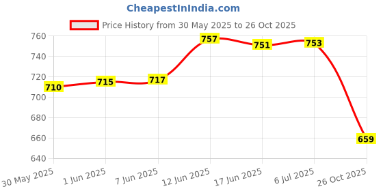 flipkart.com knya Lab Coat knya Price History Graph from 30 May 2025 to 26 Oct 2025