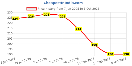 flipkart.com knyuc mart Kitchen Faucet Head 360° Rotatable 3-function Faucet Sprayer Shower Faucet Handle knyuc mart Price History Graph from 7 Jun 2025 to 8 Oct 2025