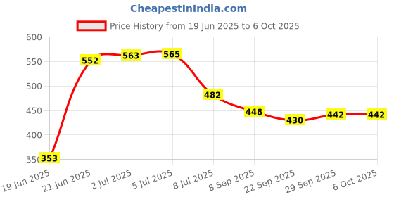 flipkart.com knyuc mart Portable Floor Sit Up Bar 3 Height Adjustamet SitUp with 2Suction Cups for home Ab Exerciser knyuc mart Price History Graph from 19 Jun 2025 to 5 Oct 2025