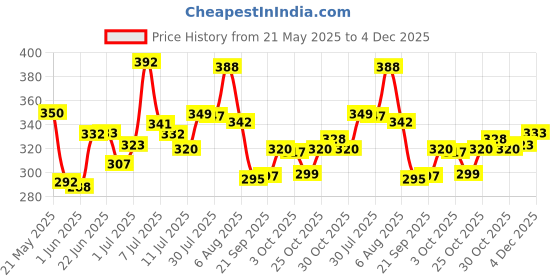flipkart.com ko nik Wood Portable Laptop Table ko nik Price History Graph from 21 May 2025 to 4 Dec 2025