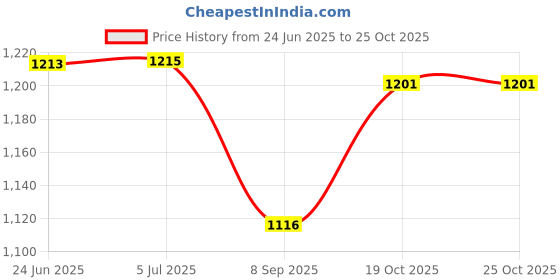 flipkart.com khaitan orfin KO725 Multi Cooker Electric Kettle khaitan orfin Price History Graph from 24 Jun 2025 to 25 Oct 2025