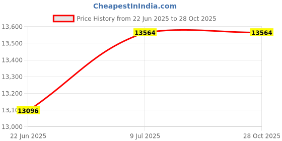 flipkart.com khaitan orfin KOAC 1060 Auto Clean Wall Mounted black 1400 CMH Chimney khaitan orfin Price History Graph from 22 Jun 2025 to 28 Oct 2025