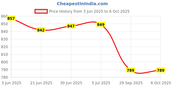 flipkart.com Koaty Core CW125 Multimedia Wireless Keyboard & Mouse, Soft Typing, Full Size Combo Set Price History Graph from 3 Jun 2025 to 5 Oct 2025