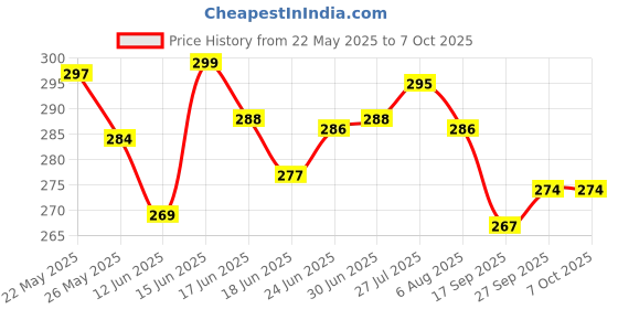 flipkart.com Koaty Core Wireless Mouse WM115 Wireless Ambidextrous Optical Mouse Price History Graph from 22 May 2025 to 7 Oct 2025