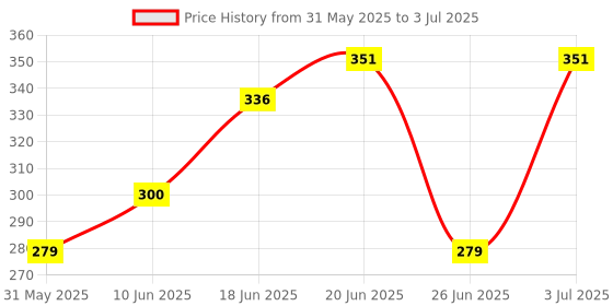 flipkart.com Koaty Core Wireless Mouse WM115 Wireless Optical Mouse Price History Graph from 31 May 2025 to 3 Jul 2025