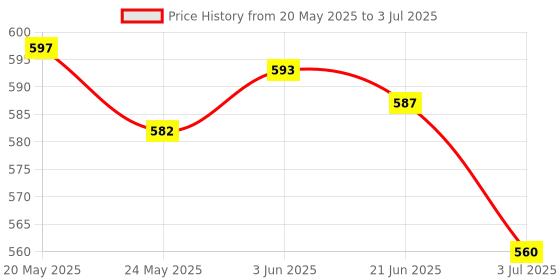 flipkart.com Koaty Value USB C Mouse WM315 Wireless Ambidextrous OpticalGaming Mouse Price History Graph from 20 May 2025 to 3 Jul 2025