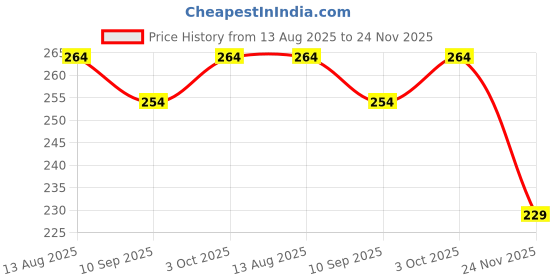 flipkart.com kobbet 1 pcs Bus Shape Geometry Box(2 Compartment)Pencil Case with Sharpener Pencil Box Cartoon Art Metal Pencil Box kobbet Price History Graph from 13 Aug 2025 to 24 Nov 2025