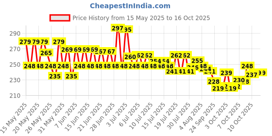 flipkart.com kobbet 2in1 Unbreakable Pull Back JCB Loader Vehicle Toy for kobbet Price History Graph from 15 May 2025 to 16 Oct 2025