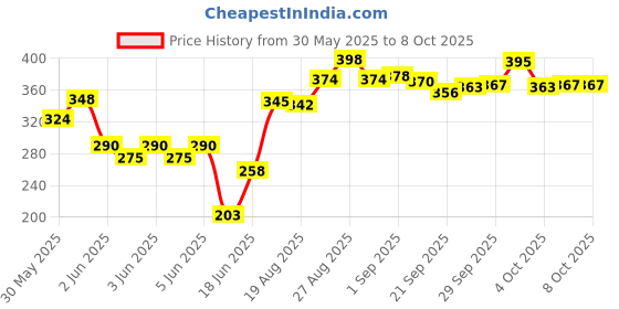 flipkart.com kobbet 3D-Dynamic Battery Operated Flash High Speed Bump and GO Action Bullet Train Toy kobbet Price History Graph from 30 May 2025 to 7 Oct 2025