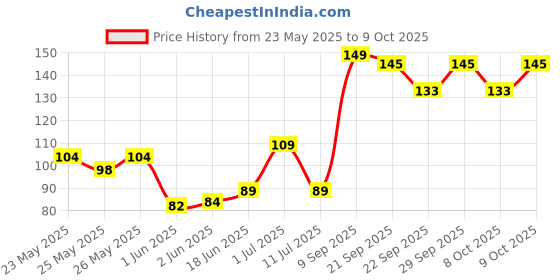 flipkart.com kobbet 3x3 speed cube high staybility sticker-less smoot swing for faster movement cube puzzle|Skill Development,Hand Eye cordination, Non-Toxic |Learning toy |Educational toy kobbet Price History Graph from 23 May 2025 to 9 Oct 2025