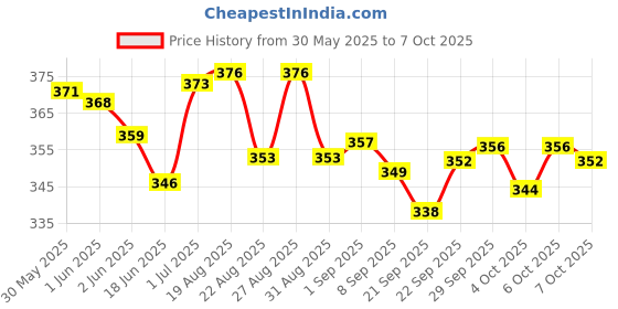 flipkart.com kobbet Battery Operated 3D Dynamic Flash High Speed Bump and GO Action Bullet Train Toy kobbet Price History Graph from 30 May 2025 to 6 Oct 2025