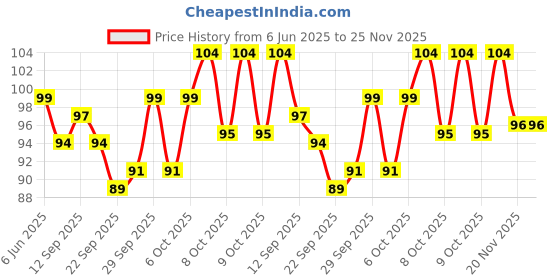 flipkart.com kobbet Best Buy Magic Cube High Speed High Stability Sticker Less Smooth Cube Puzzle Educational /Learning Toys Gifts Toys Kids Mind Game Toy Sticker Less 3x3x3 Speed Magic Cube kobbet Price History Graph from 6 Jun 2025 to 24 Nov 2025