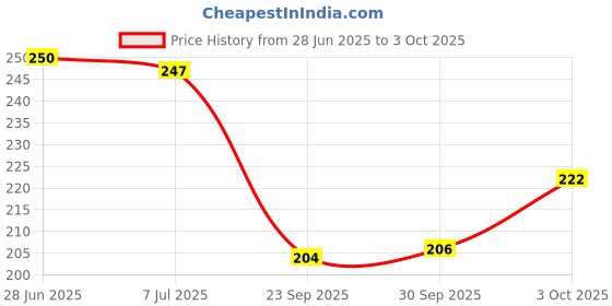 flipkart.com kobbet Combo All in One Book & LCD Writing Tablet 8.5 E-Note Pad for Educational Toys kobbet Price History Graph from 28 Jun 2025 to 3 Oct 2025