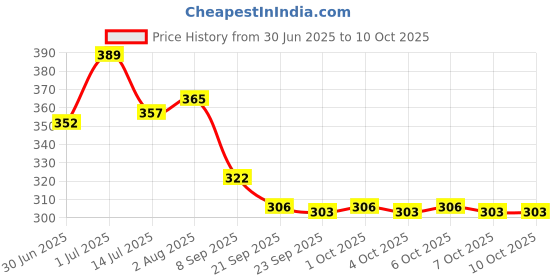 flipkart.com kobbet Combo Transport Set 4pcs Friction Powered Toy Cars Push n go Function for Boy kobbet Price History Graph from 30 Jun 2025 to 10 Oct 2025