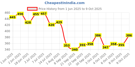 flipkart.com kobbet Crawling Crab Baby Musical Toy Light & Sound Interactive Early Entertainment Toy kobbet Price History Graph from 1 Jun 2025 to 8 Oct 2025