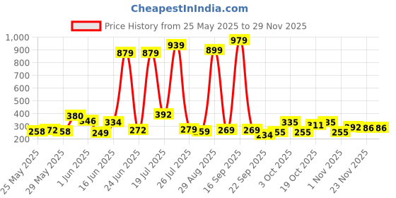 flipkart.com kobbet Dancing Cactus Toys For Voice Recording Repeats Toy Light & Sound Funny Play Toy kobbet Price History Graph from 25 May 2025 to 26 Nov 2025