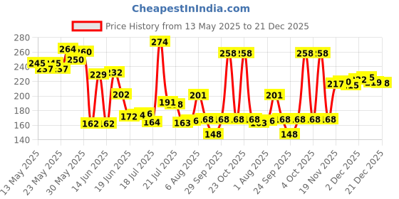 flipkart.com kobbet Dancing Monkey Musical Toys for Tumble Toy with Voice Control Light & Sound Toys kobbet Price History Graph from 13 May 2025 to 21 Dec 2025