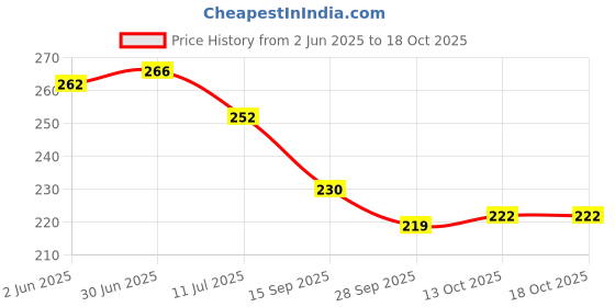 flipkart.com kobbet Dancing Musical Toy for Tumbling Monkey Doll with Light Music Rotating Arm Sound kobbet Price History Graph from 2 Jun 2025 to 18 Oct 2025