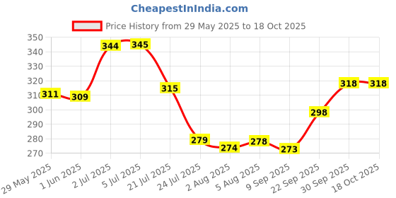 flipkart.com kobbet Future 09 Musical Stunt Car Toys Rotate 360° with 4D Flashing Light & Sounds kobbet Price History Graph from 29 May 2025 to 18 Oct 2025