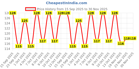 flipkart.com kobbet g P Smooth Rotation P 1 Pieces kobbet Price History Graph from 15 Sep 2025 to 30 Nov 2025