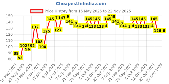 flipkart.com kobbet High Speed Sticker less Magic 3x3x3 Brainstorming fantasy Puzzle Cube for|Puzzles,Skill Development,Hand Eye cordination, Non-Toxic | Brain Building |Creative |Learning toy|Educational toy kobbet Price History Graph from 15 May 2025 to 22 Nov 2025