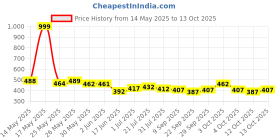 flipkart.com kobbet Ice-Cream Trolley Set with Pretend Role Play Candy Shopping Cart Learning Toys kobbet Price History Graph from 14 May 2025 to 12 Oct 2025