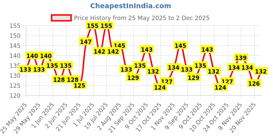 flipkart.com kobbet Interlocking Puzzle Mat 36-Pcs Mat Alphabet ABC Non-Toxic Floor mats for Kids kobbet Price History Graph from 25 May 2025 to 2 Dec 2025