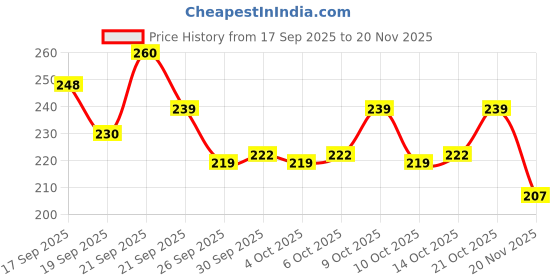 flipkart.com kobbet Musical Toy Rabbit Smart Phone Cordless Feature Mobile Toys for Kids kobbet Price History Graph from 17 Sep 2025 to 20 Nov 2025