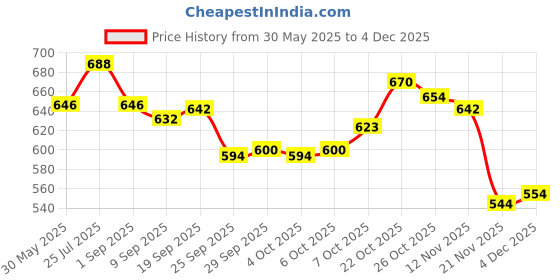 flipkart.com kobbet Musical Toys 37-key piano keyboard toy with power option_Song recording and mic kobbet Price History Graph from 30 May 2025 to 4 Dec 2025