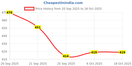 flipkart.com kobbet Musical Toys for Dancing Puppy Dog Mist Spray Effect 360° Rotating Light & Sound kobbet Price History Graph from 20 Sep 2025 to 18 Oct 2025