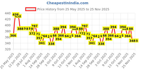 flipkart.com kobbet Musical Toys for Kids 3D Flash Drums with Lights & Musical Good Quality Plastic kobbet Price History Graph from 25 May 2025 to 24 Nov 2025