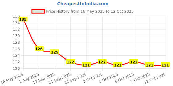 flipkart.com kobbet r Game Toy pack of 1 23 Pieces kobbet Price History Graph from 16 May 2025 to 11 Oct 2025