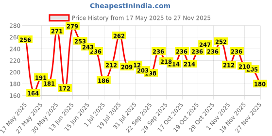 flipkart.com kobbet Rabbit Phone Mobile Smart cell-Phone Toy Musical Sound & Light Battery Operated kobbet Price History Graph from 17 May 2025 to 26 Nov 2025