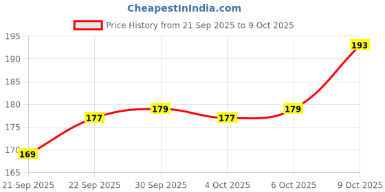 flipkart.com kobbet Smart Phone Cordless Feature Mobile Phone Toys Mobile Phone for Kids Phone Small kobbet Price History Graph from 21 Sep 2025 to 9 Oct 2025
