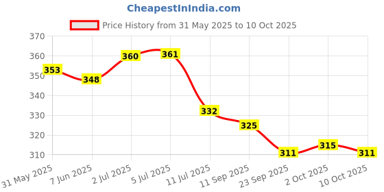 flipkart.com kobbet Trigger Dinosaur Flexible Toy with Sound & Light Dinosaur Toys & Game for Kids kobbet Price History Graph from 31 May 2025 to 10 Oct 2025