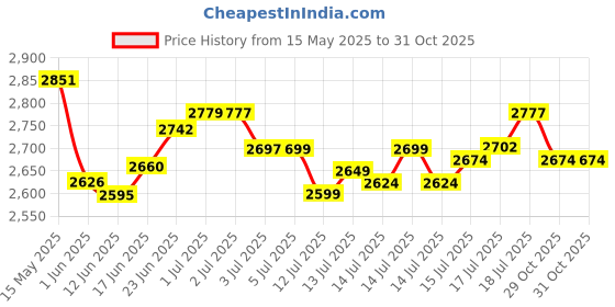 flipkart.com kobbey 6 Litre Stainless Steel 2500W Electric Deep Fryer with 5 year warranty 6 L Electric Deep Fryer kobbey Price History Graph from 15 May 2025 to 31 Oct 2025
