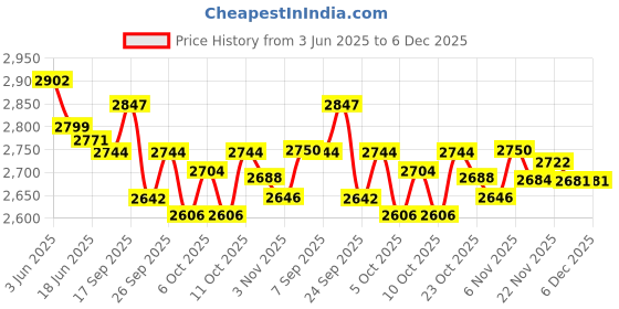 flipkart.com kobbey Electric Deep Fryer Copper Heater 5 Year Warranty 5.98 L Electric Deep Fryer kobbey Price History Graph from 3 Jun 2025 to 6 Dec 2025