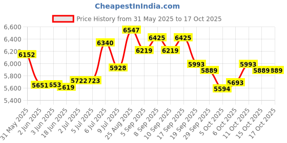 flipkart.com kobbey Professional 12 Ltr Deep Fryer Machine 3 Year Warranty 12 L Electric Deep Fryer kobbey Price History Graph from 31 May 2025 to 16 Oct 2025